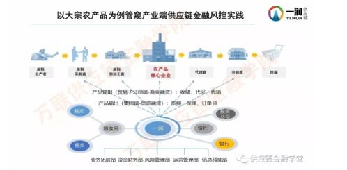 產業端供應鏈金融風控實戰 一潤供應鏈劉長宏的實踐之道